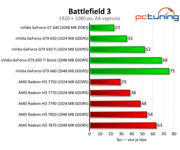 nVidia GeForce GTX 650 Ti Boost — levnější klon GTX 660