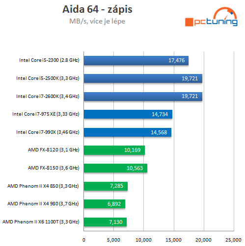 AMD Bulldozer – procesory FX-8150 a 8120 v testu (1/2)