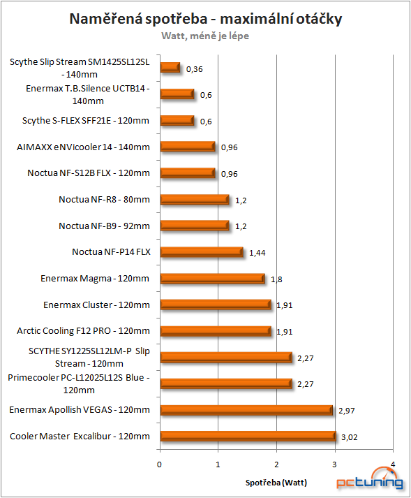 Třikrát 140 mm – srovnání ventilátorů tří různých výrobců