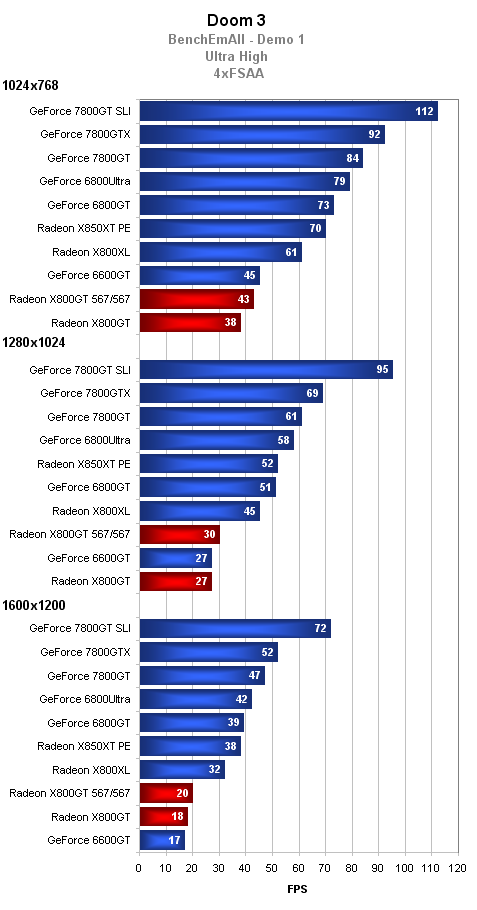 Radeon X800GT vs. GeForce 6600GT - tvrdý souboj ve střední třídě