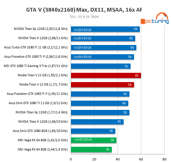 Extrémní Nvidia Titan V ve 23 (4K) hrách a testech