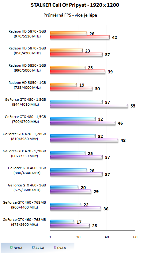 Taktujeme grafické karty na maximum – výsledky 2/2