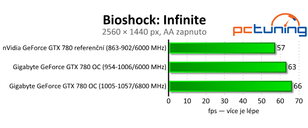 Gigabyte GeForce GTX 780 OC — levnější Titan v akci