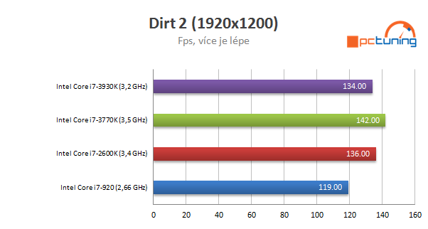 Nárůst výkonu CPU za poslední roky - Procesory Intel