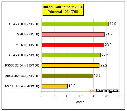 Co nabízí "nový" Radeon 9250?