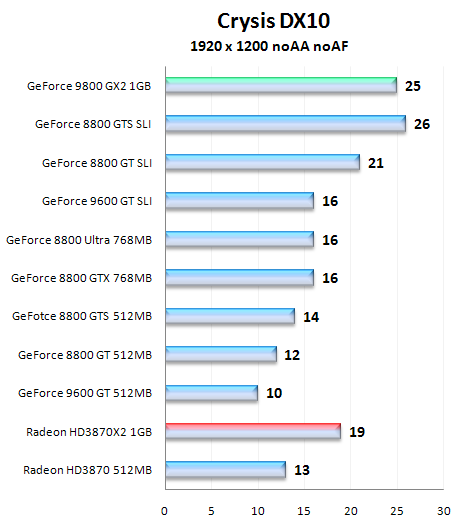 NVIDIA GeForce 9800 GX2, test nejvýkonnější grafické karty na trhu