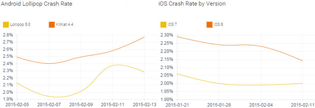 Operační systém Android Lollipop je stabilnější než iOS 8