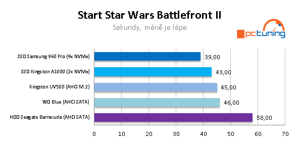 SSD Kingston A1000 a UV500 (480 GB) ve dvaceti aplikacích