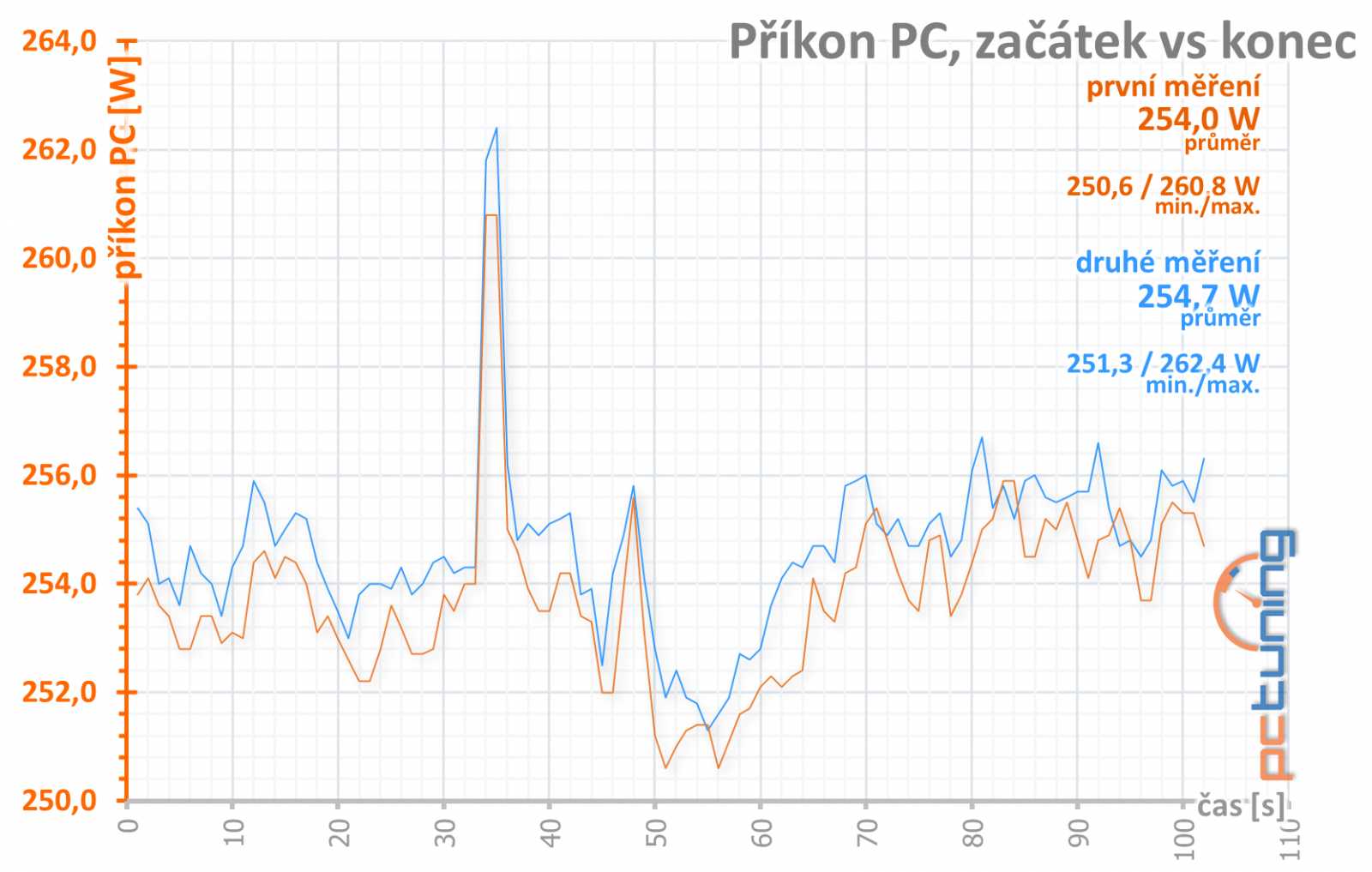 Asus ROG Strix GF GTX 1660 Ti O6G: ve všech ohledech šílená