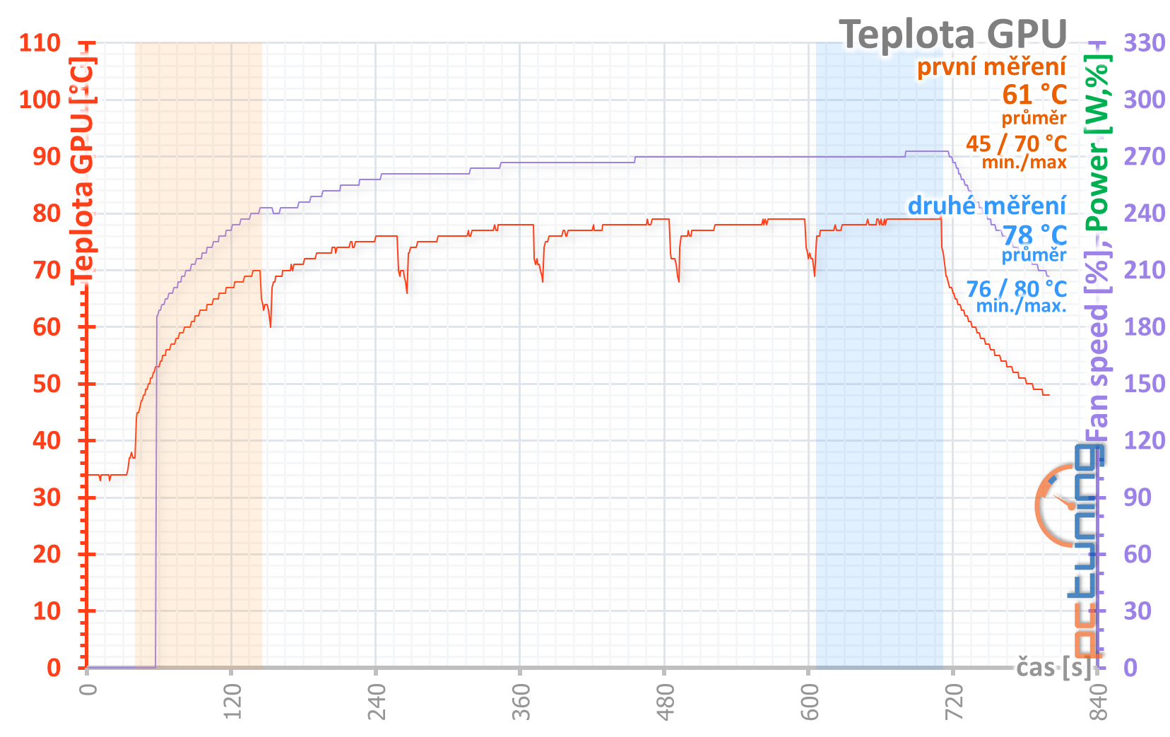 2× GeForce RTX 2060 od Gigabyte pod deset tisíc v testu