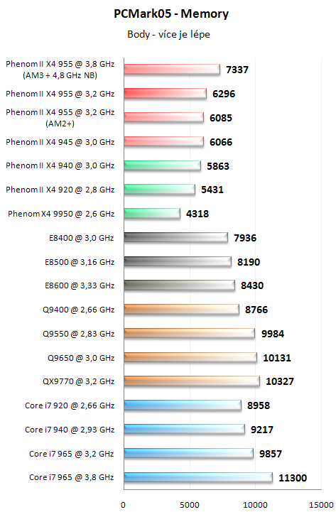 AMD Phenom II X4 955 BE - Král AMD procesorů