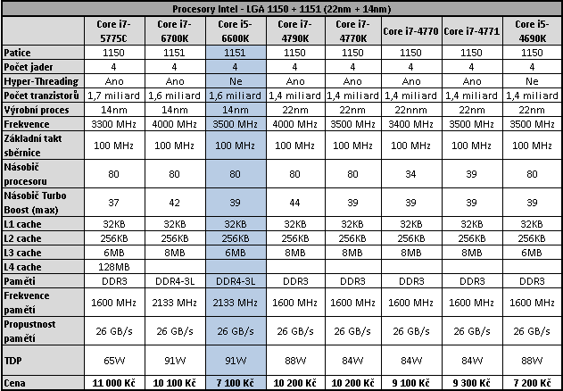 Core i5-6600K: odemčené čtyřjádro „Skylake“ v testu