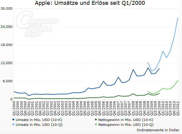 Apple zveřejnil rekordní finanční výsledky. Prodal přes 7 milionů iPadů a dosáhl zisku 6 mld. dolarů