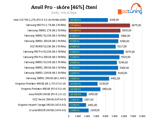 Samsung 960 PRO 1 TB – nejvýkonnější SSD pod sluncem