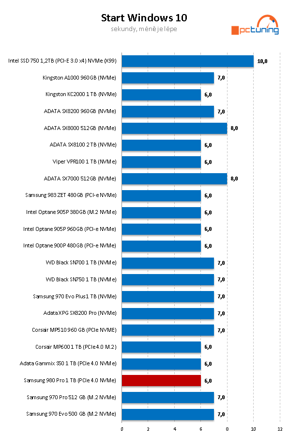 Samsung 980 Pro 1 TB — Král PCIe 4.0 SSD za skvělou cenu 