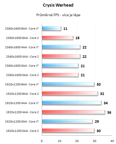 Radeon HD4870 X2 - výkon na Core 2 a i7