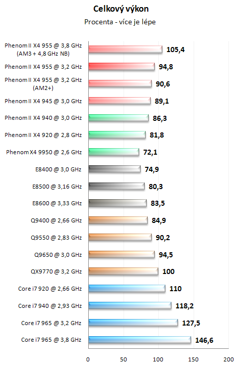 AMD Phenom II X4 955 BE - Král AMD procesorů