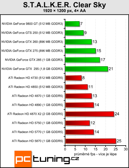 ATI Radeon HD 5770 a 5750 — DirectX 11 jde do mainstreamu