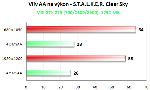 MSI GTX 275 Lightning -  solidní výkon, vysoká cena