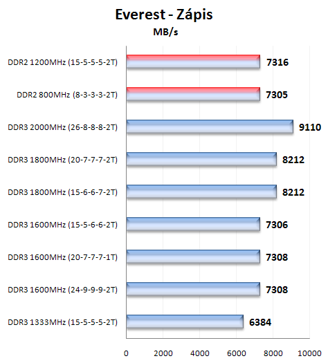 Corsair Dominator TwinX3 1800C7 -  DDR3 na 1800MHz!