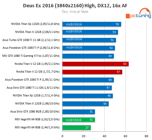 Extrémní Nvidia Titan V ve 23 (4K) hrách a testech