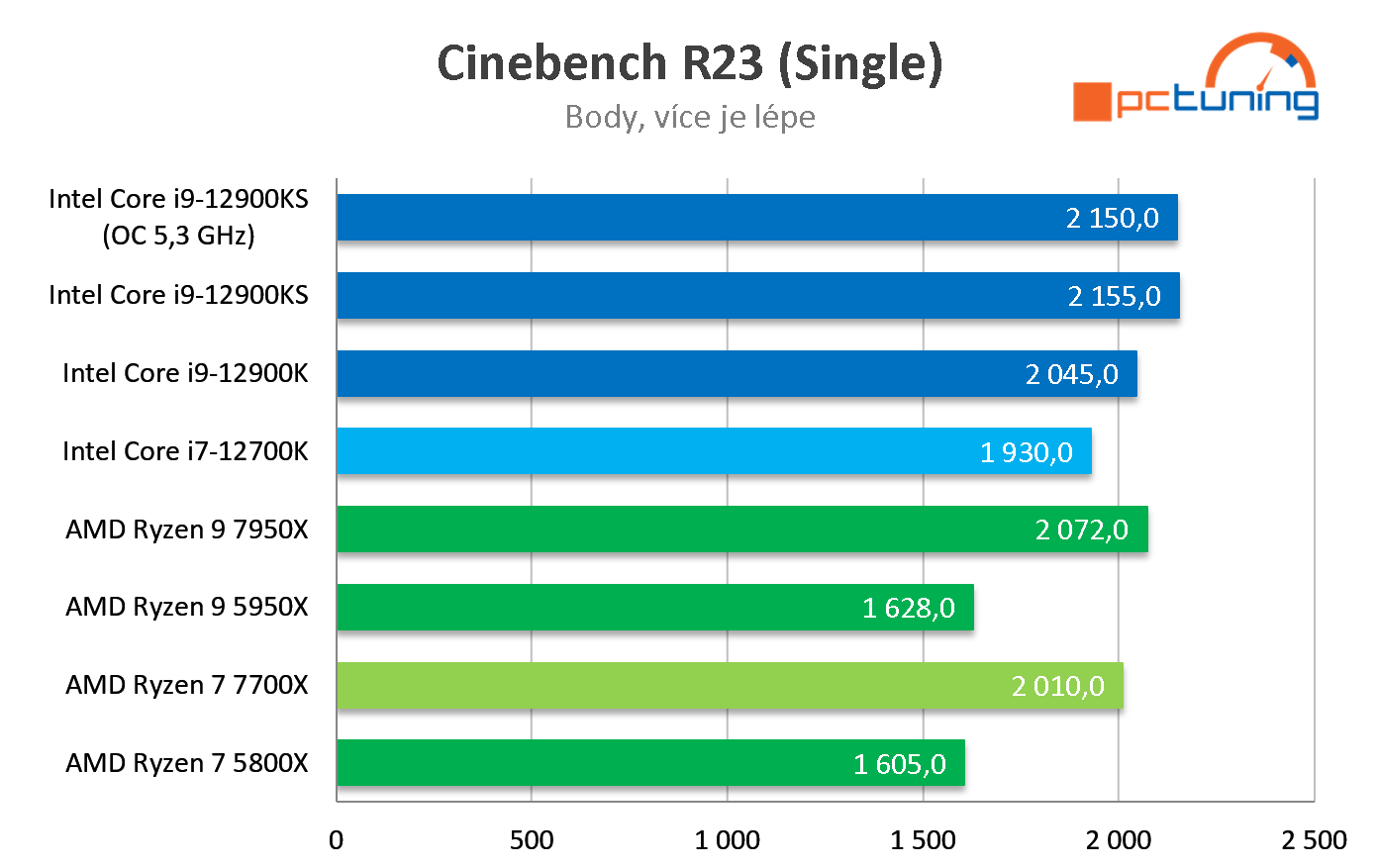 AMD Ryzen 7 7700X: Solidní výkon, na Core i7-12700K ale nestačí