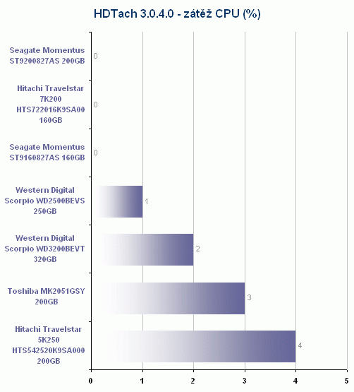 Notebookové disky podruhé v akci