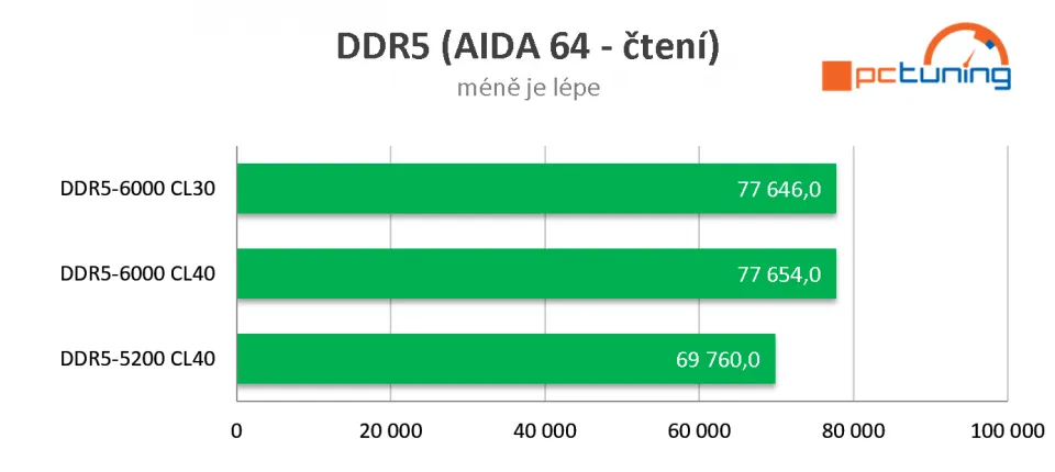 AMD Ryzen 7 7700X: Solidní výkon, na Core i7-12700K ale nestačí