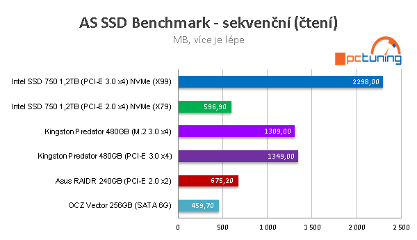 Kingston Predator 480GB: ultrarychlé SSD do slotu PCI-E