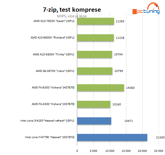 Intel Core i3-4150: Haswell Refresh v lidovém procesoru