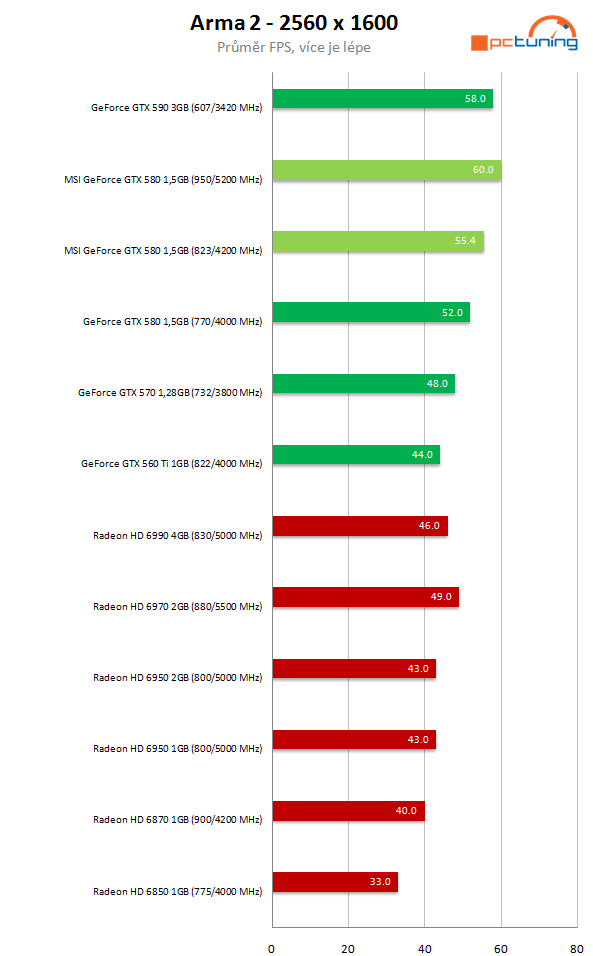 MSI GeForce GTX 580 Lightning – legenda se vrací 