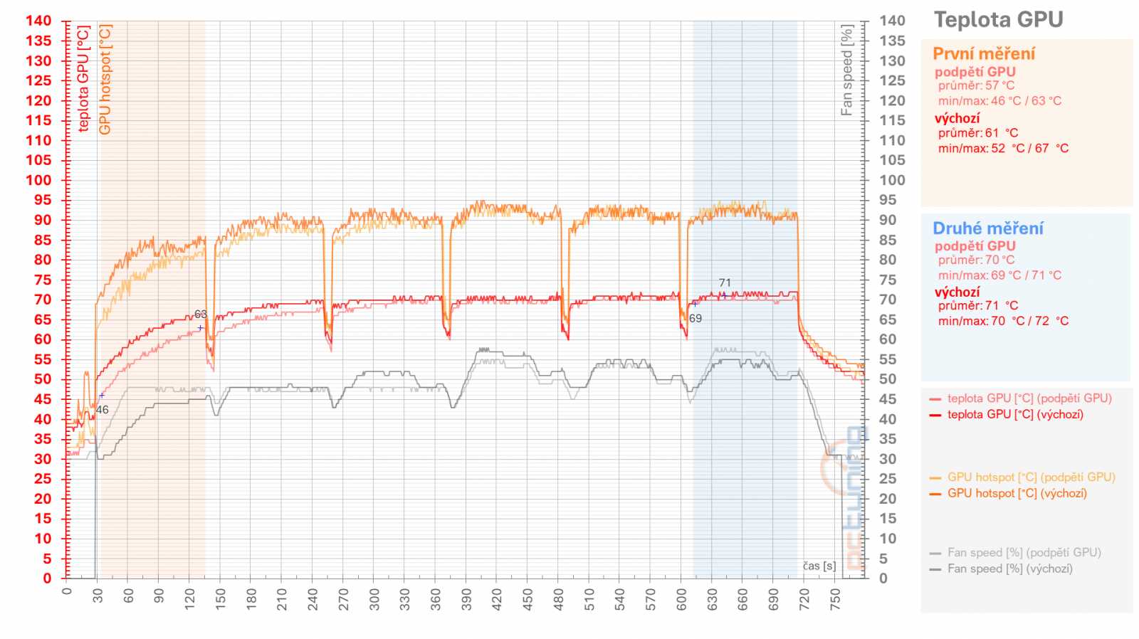 RX 6950 XT: Ovladače AMD a profily pro ztišení, přetaktování, či undervolting