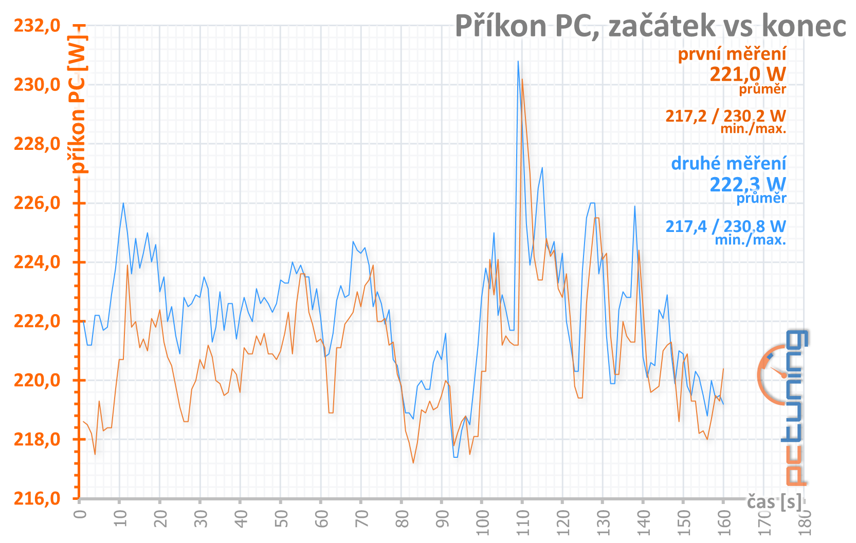 Palit GTX 1650 s GDDR6: vyšší výkon s rychlejšími pamětmi