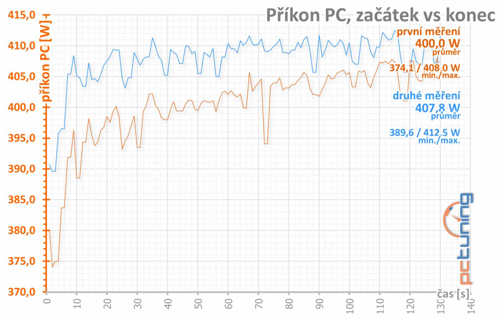 Test Sapphire Pulse RX 5700 XT OC 8GB: Navi 10 dobře a levně