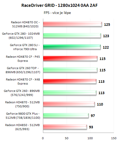 CrossFire proti SLI - 3D pro megalomany