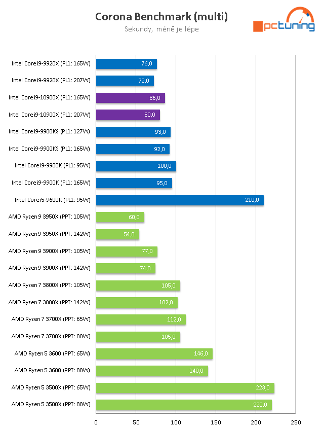 Intel Core i9-10900X: Deset jader na taktu 4,9 GHz