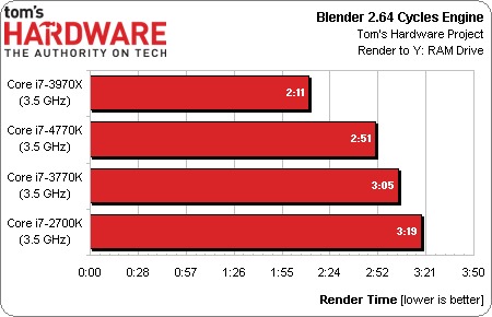 Procesor Intel Core i7-4770K otestován – revoluce se nekoná