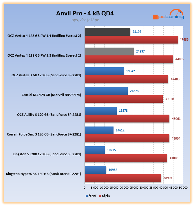 Nejvýkonnější SSD OCZ Vertex 4 – štika s Indilinx Everest 2