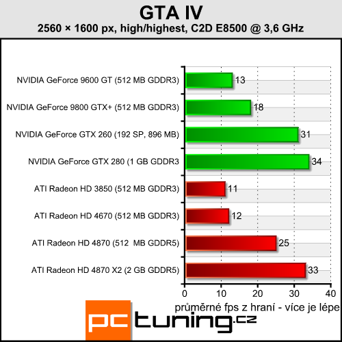 Grand Theft Auto IV - prověří váš hardware