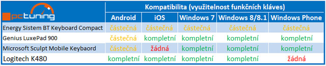 Bluetooth klávesnice v testu: pro Windows, Android i Apple