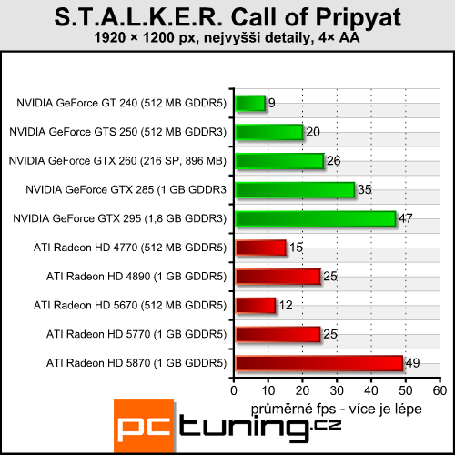 S.T.A.L.K.E.R. Call of Pripyat — Černobyl v DirectX 11