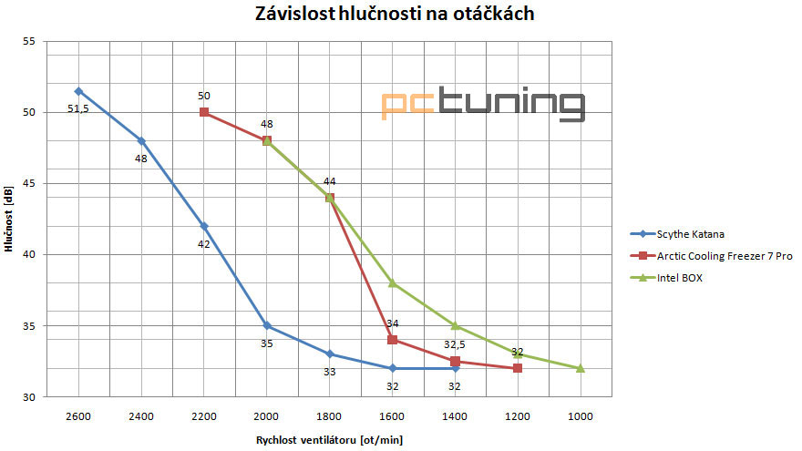 Chladiče za pár stovek - Freezer versus Katana