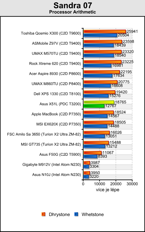 Asus X51L - solidní notebook za lidovku