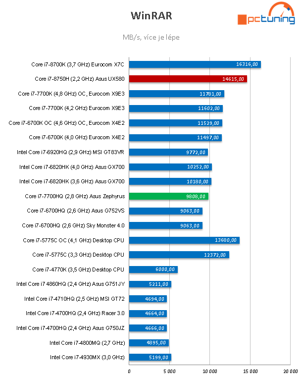 ASUS Zenbook Pro 15 – laptop s displejem v touchpadu