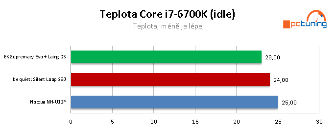 be quiet! Silent Loop 280 – výborný AiO vodní kit (pro CPU)