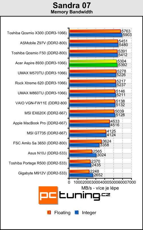 Acer Aspire 8930G - přenosné domácí kino