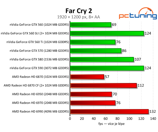 SLI vs. CrossFire — po letech konečně funkční řešení