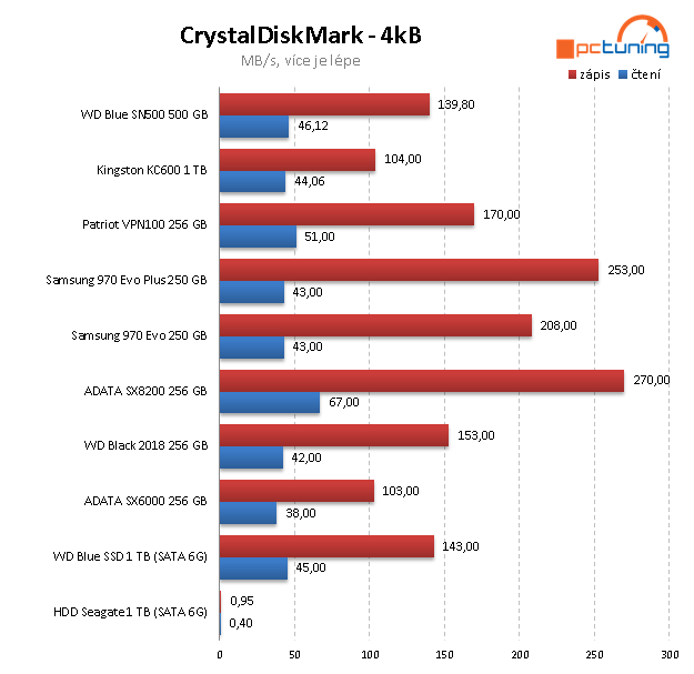 Kingston KC 600 1TB: SATA 3D TLC za solidní cenu