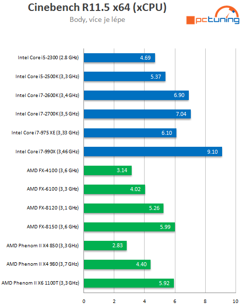 Intel Core i7-2700K – nejrychlejší Sandy Bridge v testu