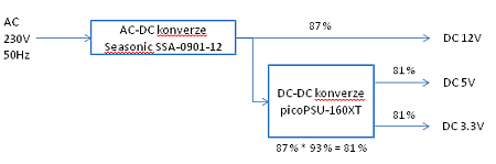 PCT speciál – jak jsem stavěl domácí server 2. díl